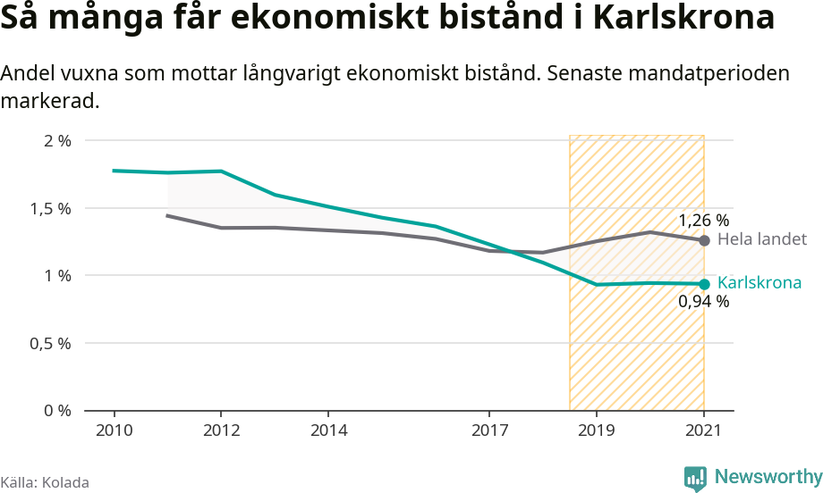 Graf: Andel vuxna som får långvarigt ekonomiskt bistånd i Karlskrona kommun